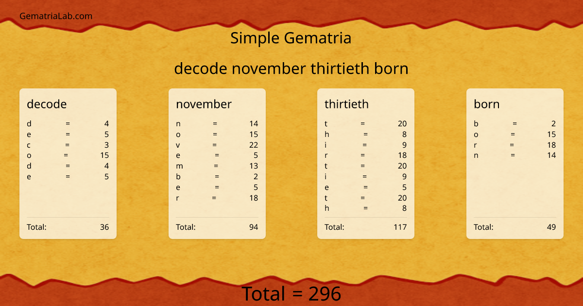 decode november thirtieth born in simple Gematria